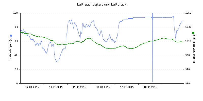 Luftfeuchte/Luftdruck