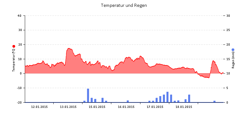 Temperatur/Regen