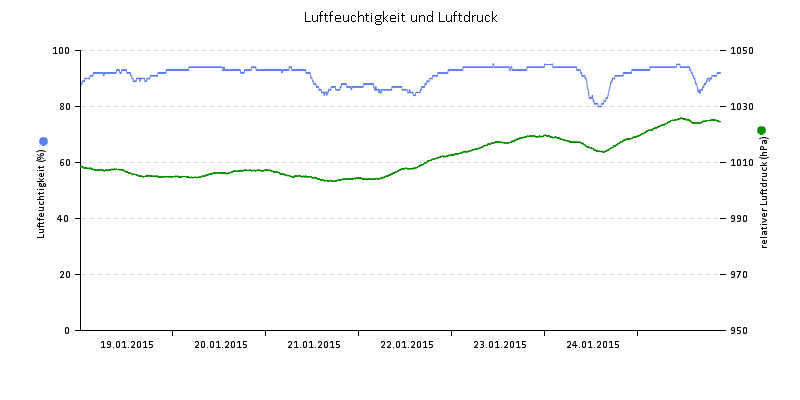 Luftfeuchte/Luftdruck