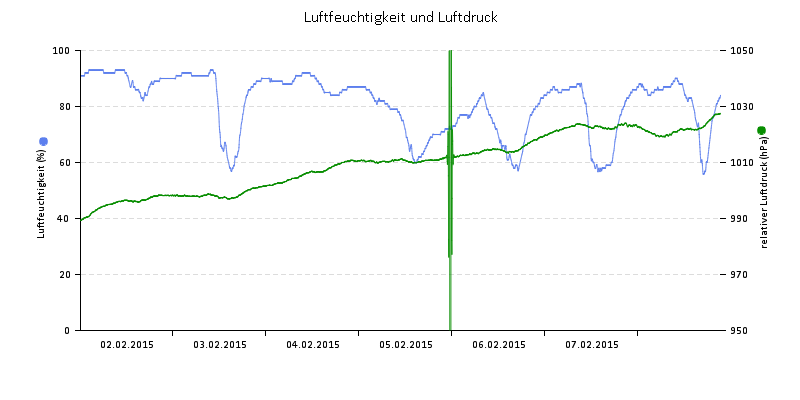 Luftfeuchte/Luftdruck