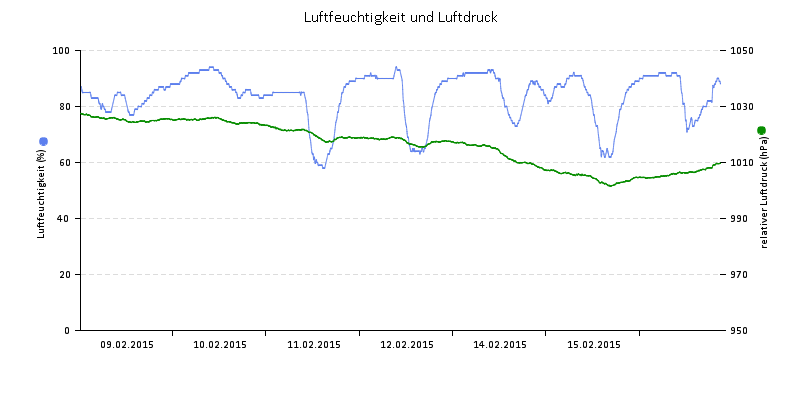 Luftfeuchte/Luftdruck