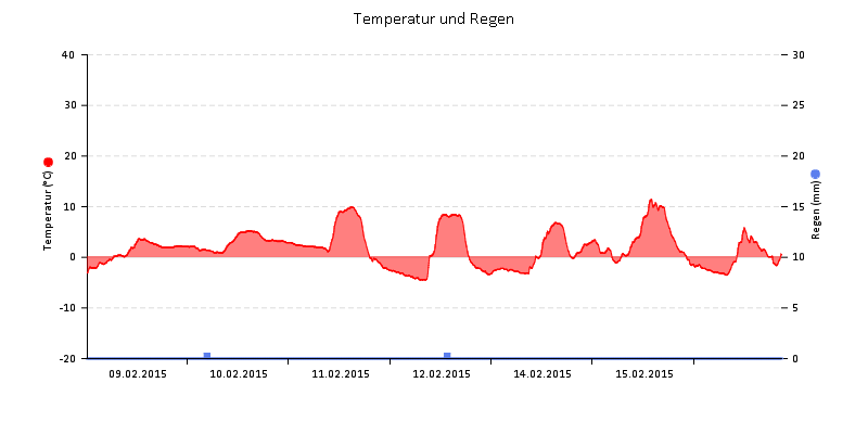 Temperatur/Regen