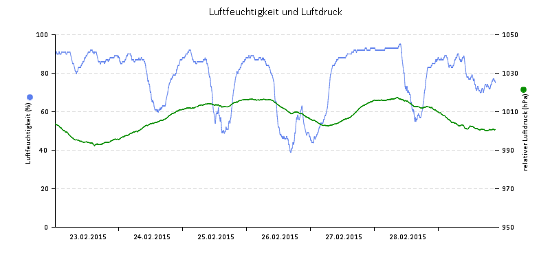 Luftfeuchte/Luftdruck