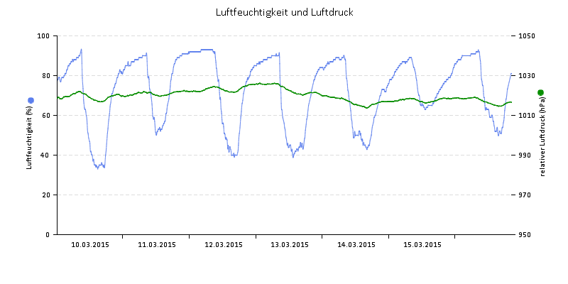 Luftfeuchte/Luftdruck
