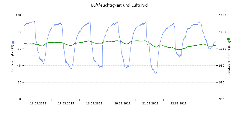 Luftfeuchte/Luftdruck