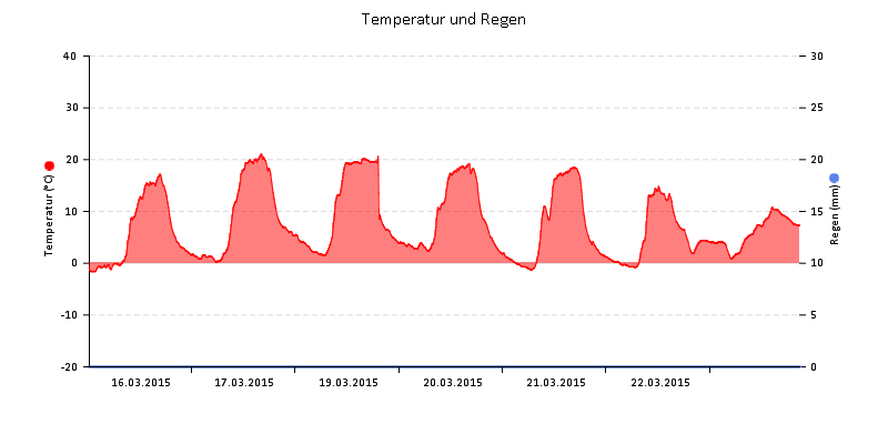 Temperatur/Regen