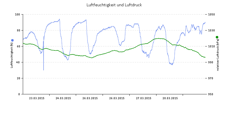 Luftfeuchte/Luftdruck