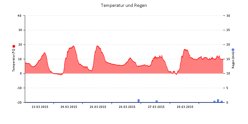 Temperatur/Regen