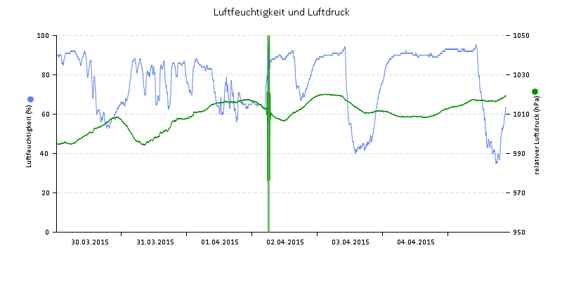Luftfeuchte/Luftdruck