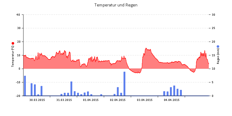 Temperatur/Regen