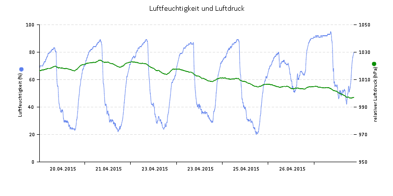 Luftfeuchte/Luftdruck