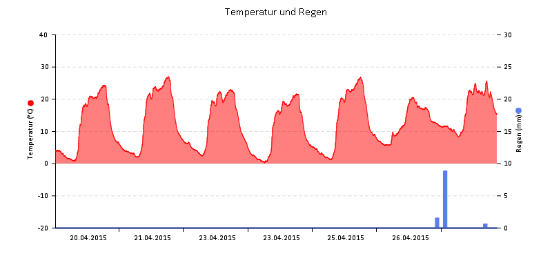Temperatur/Regen