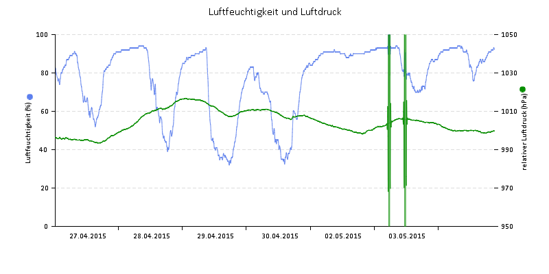 Luftfeuchte/Luftdruck