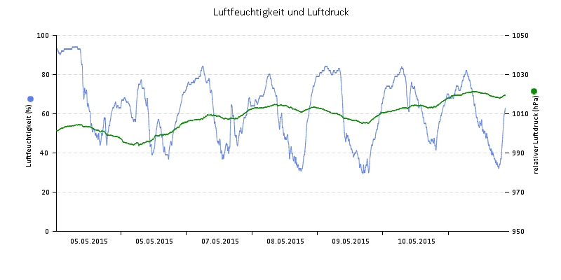 Luftfeuchte/Luftdruck