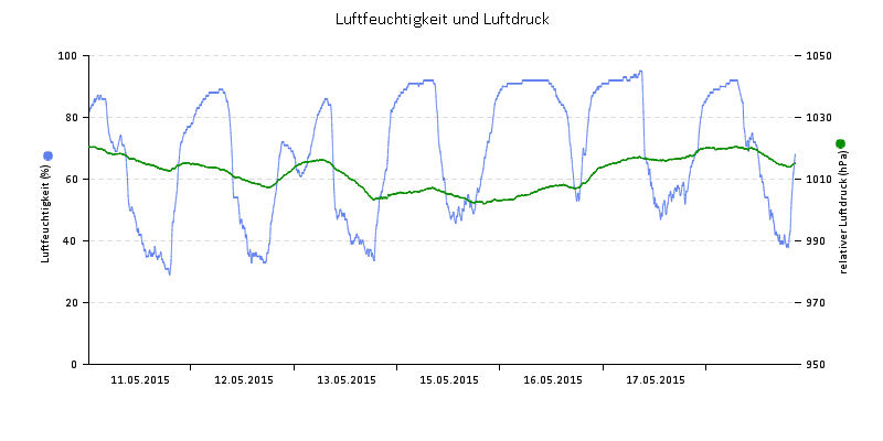 Luftfeuchte/Luftdruck