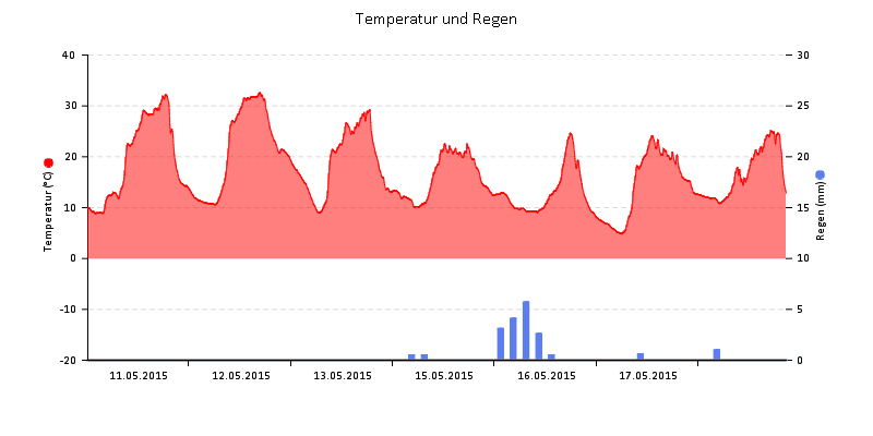 Temperatur/Regen