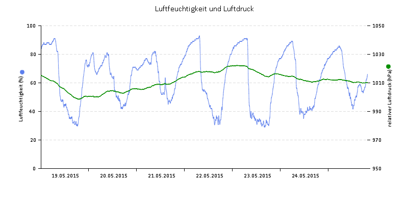 Luftfeuchte/Luftdruck