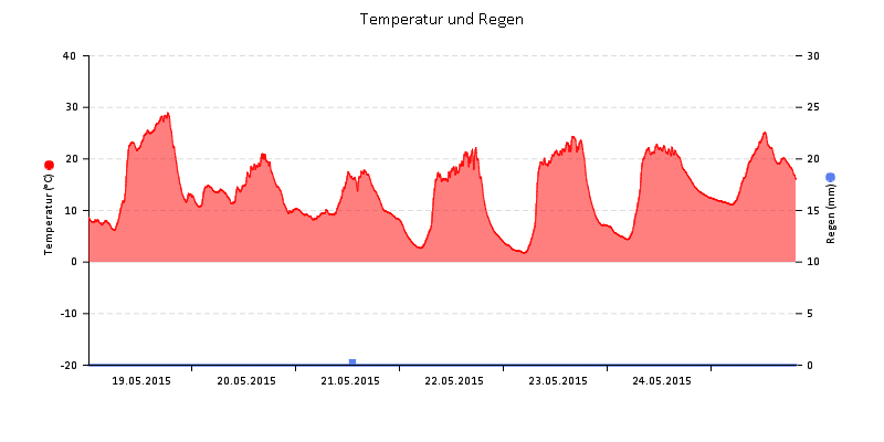 Temperatur/Regen