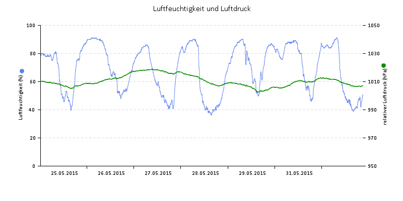Luftfeuchte/Luftdruck