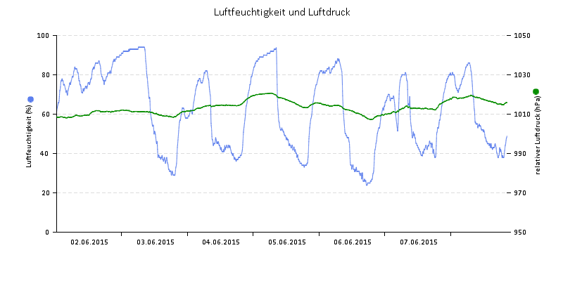 Luftfeuchte/Luftdruck