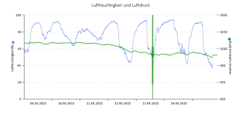 Luftfeuchte/Luftdruck