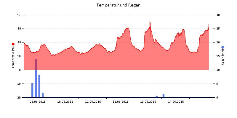 Temperatur/Regen