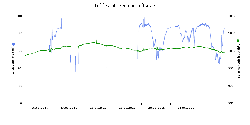 Luftfeuchte/Luftdruck