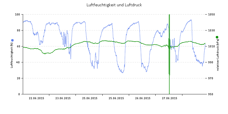 Luftfeuchte/Luftdruck