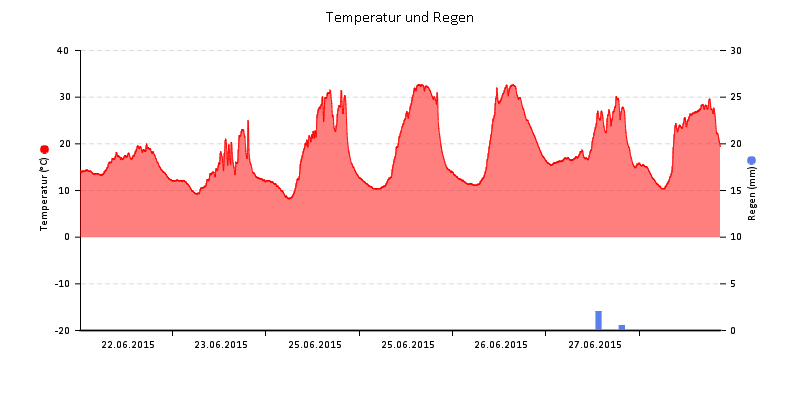 Temperatur/Regen