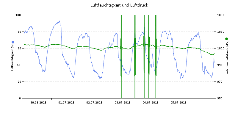 Luftfeuchte/Luftdruck