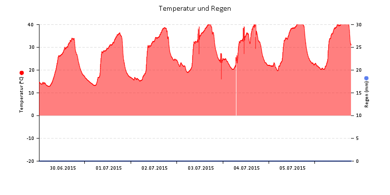 Temperatur/Regen