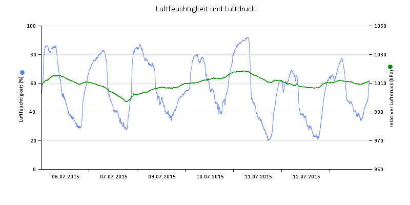 Luftfeuchte/Luftdruck