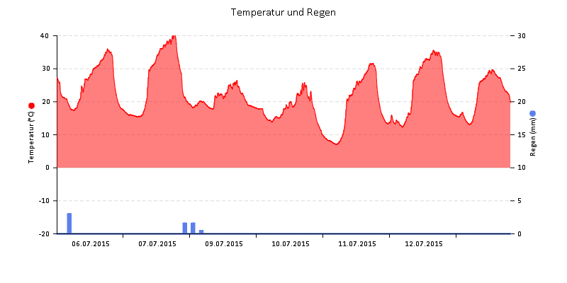 Temperatur/Regen