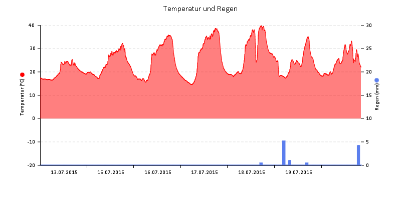 Temperatur/Regen