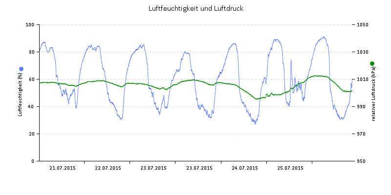 Luftfeuchte/Luftdruck