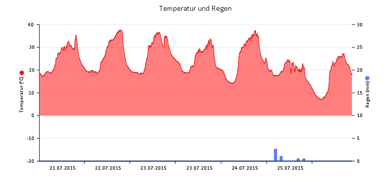 Temperatur/Regen