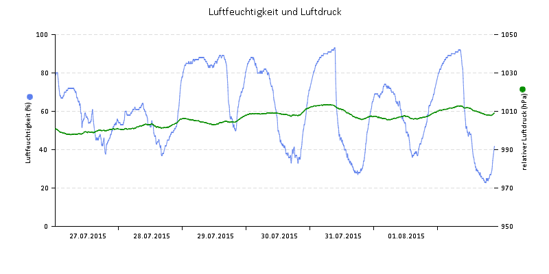 Luftfeuchte/Luftdruck