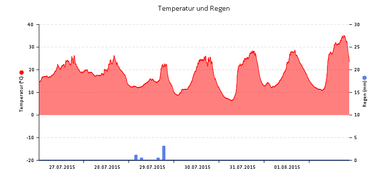 Temperatur/Regen
