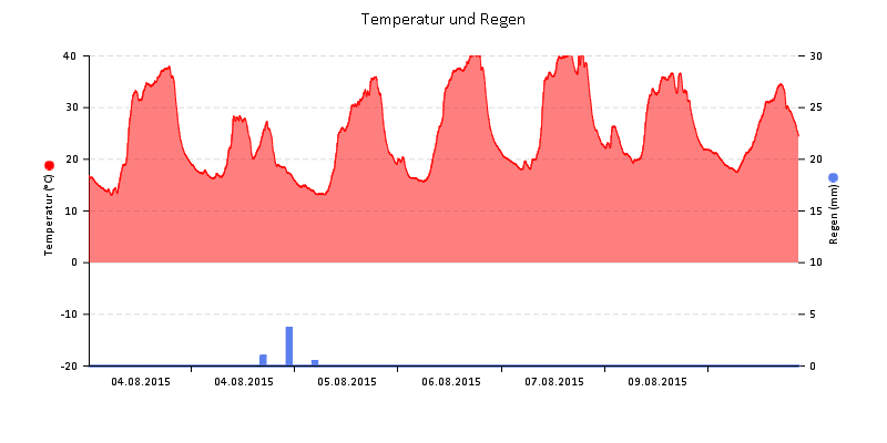 Temperatur/Regen