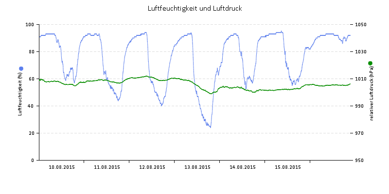 Luftfeuchte/Luftdruck