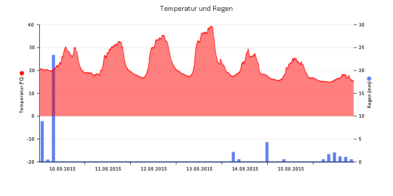 Temperatur/Regen