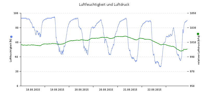 Luftfeuchte/Luftdruck