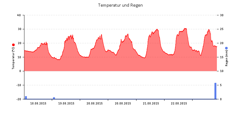 Temperatur/Regen