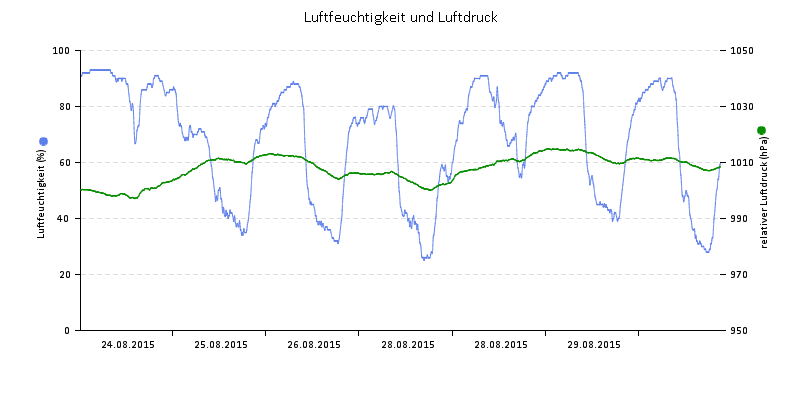 Luftfeuchte/Luftdruck
