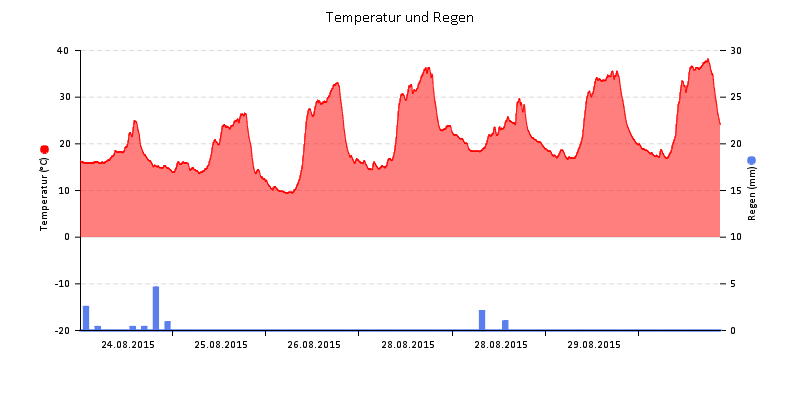 Temperatur/Regen