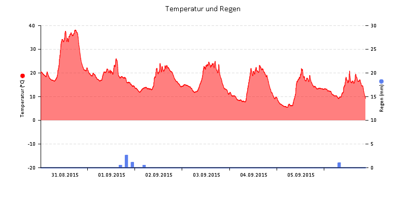 Temperatur/Regen