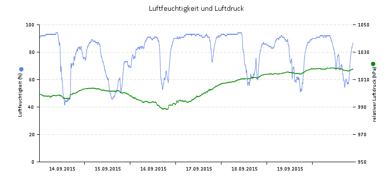 Luftfeuchte/Luftdruck