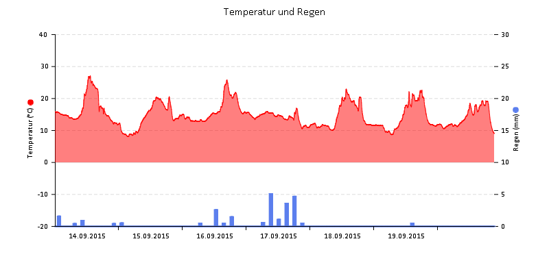 Temperatur/Regen