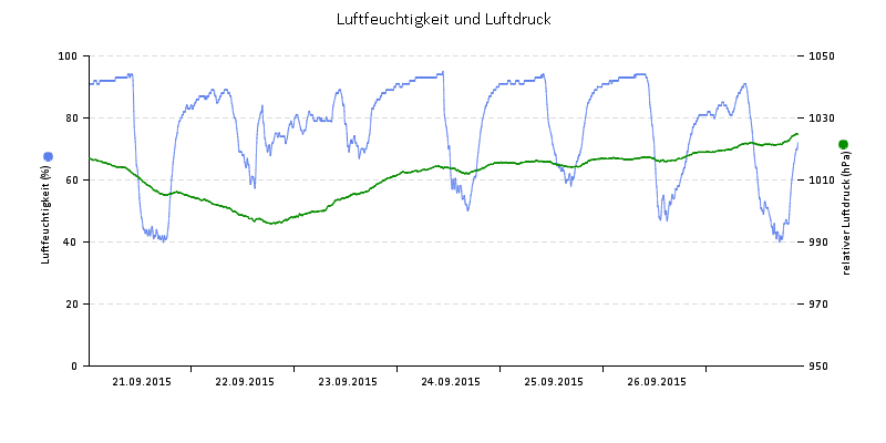 Luftfeuchte/Luftdruck