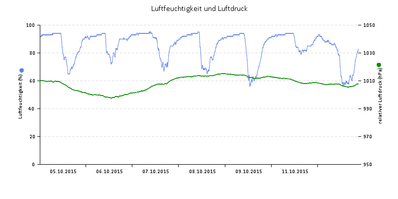 Luftfeuchte/Luftdruck